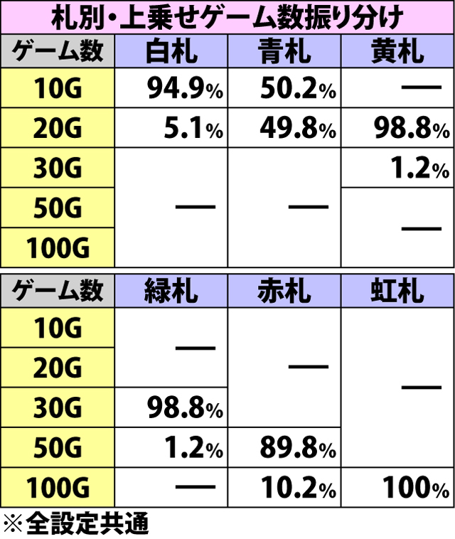5.3.1 特攻殲滅・各種抽選値