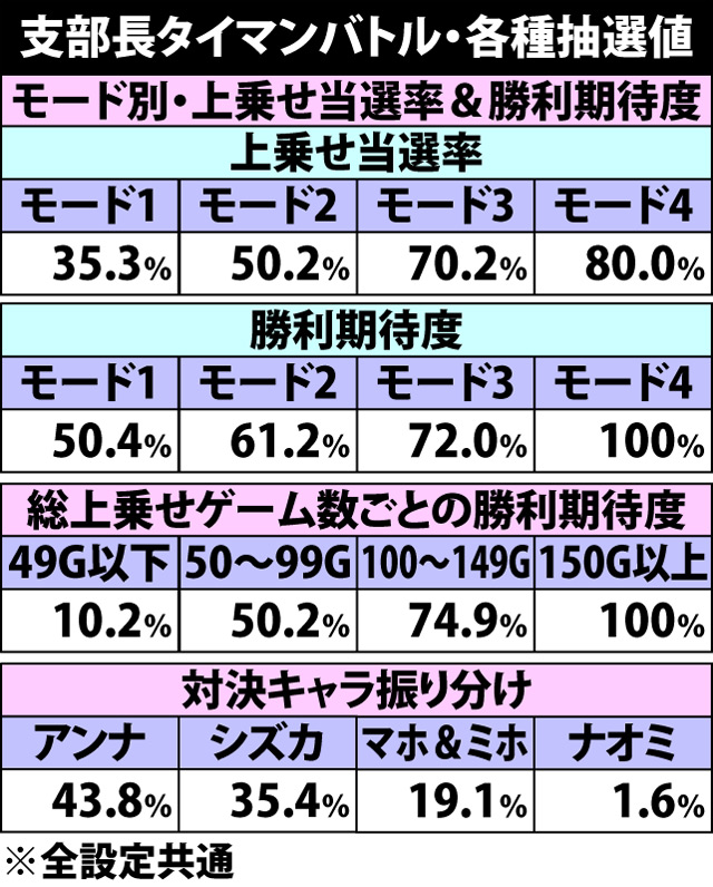 5.1.1 特攻殲滅・各種抽選値(3ページ目)