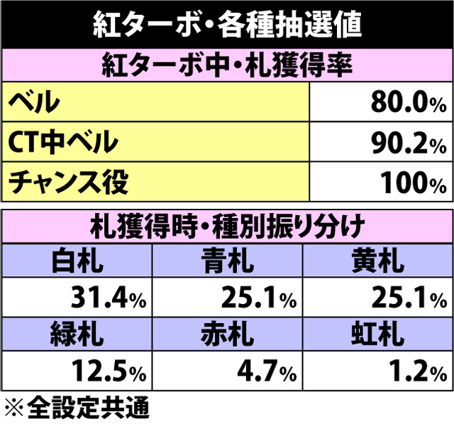 5.4.1 紅ターボ・各種抽選値