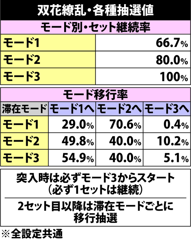 5.5.1 双花繚乱・各種抽選値