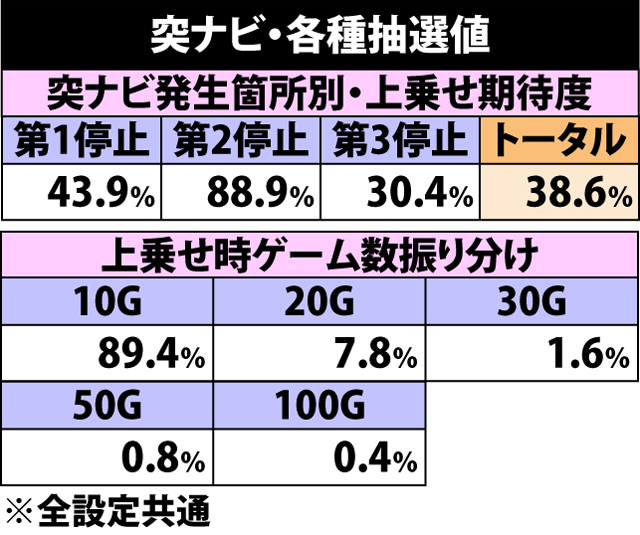 5.6.1 突ナビ・各種抽選値