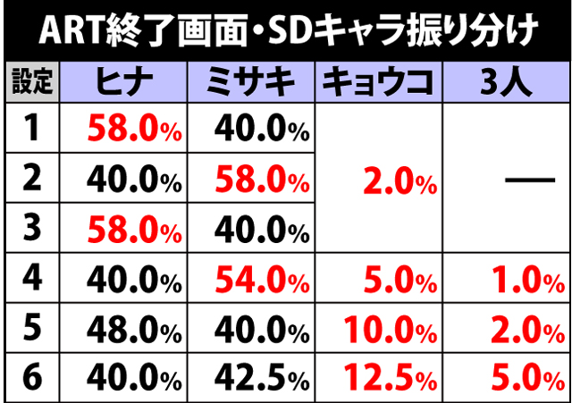 6.1.1 ART終了画面・SDキャラ振り分け