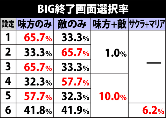 6.2.1 BIG終了画面選択率