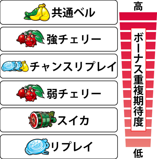 2.4.1 各役のボーナス重複期待度