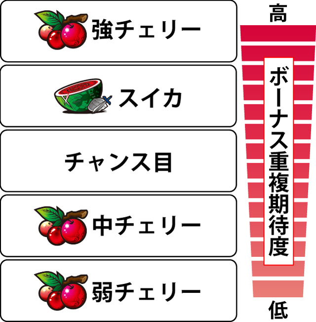 2.8.1 各役のボーナス&チャンスゾーン当選期待度