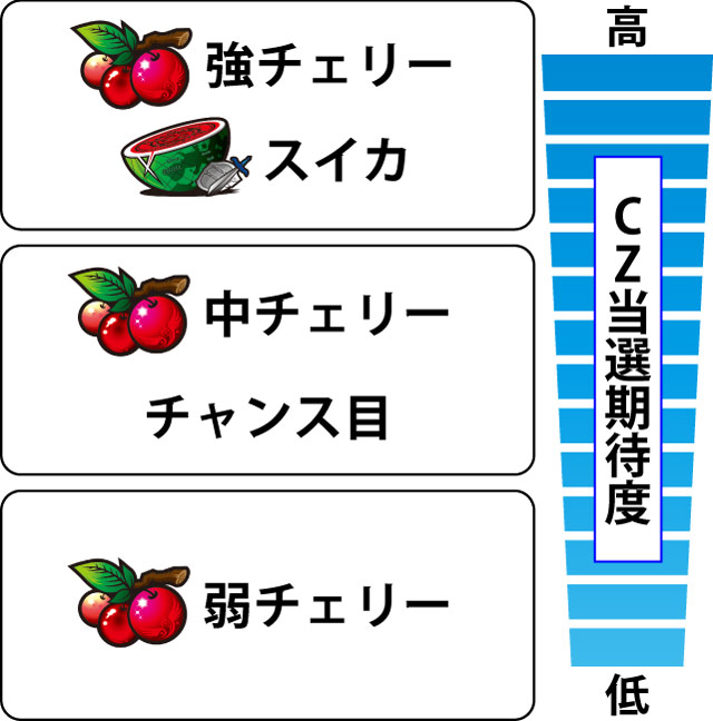 2.8.1 各役のボーナス&チャンスゾーン当選期待度