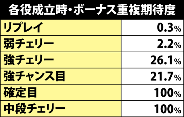 5.2.1 各役成立時・ボーナス重複期待度
