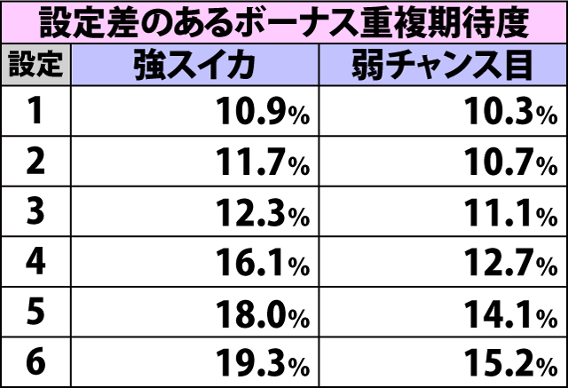 5.2.1 各役成立時・ボーナス重複期待度