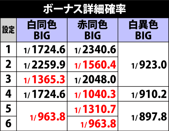5.3.1 ボーナスフラグ詳細確率