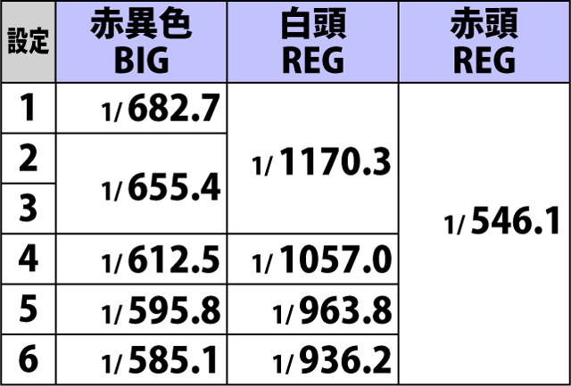 5.3.1 ボーナスフラグ詳細確率