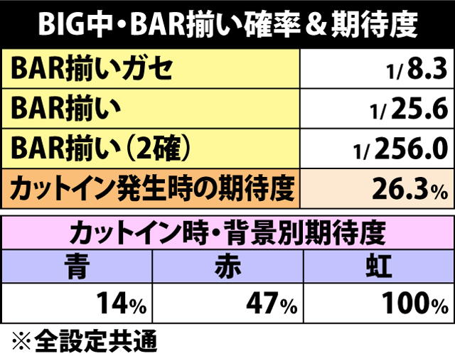 5.4.1 BIG中・BAR揃い確率&期待度