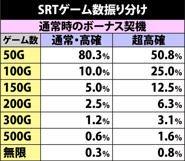 5.5.1 SRTゲーム数振り分け