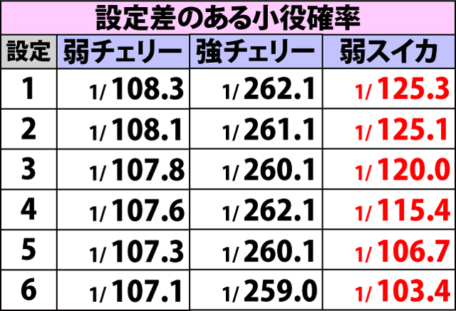 5.2.1 通常時・小役確率