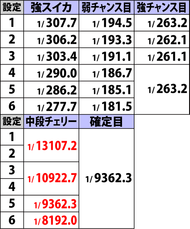 5.1.1 通常時・小役確率(2ページ目)