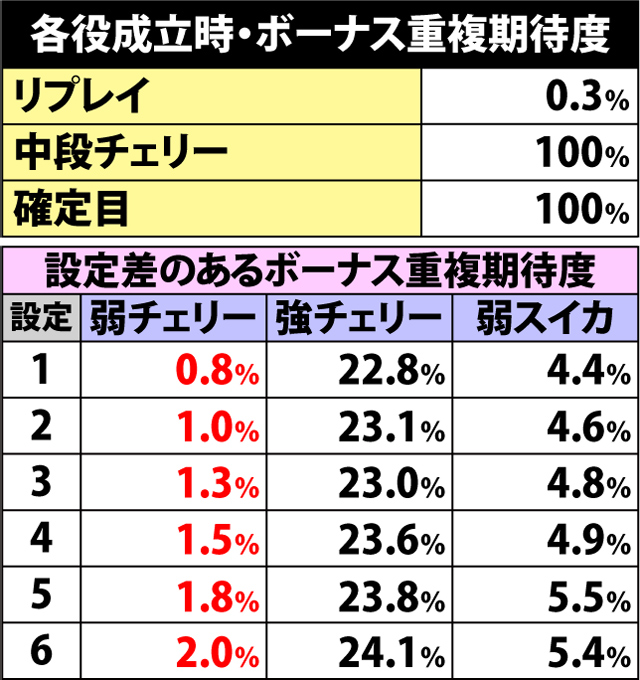 5.3.1 各役成立時・ボーナス重複期待度