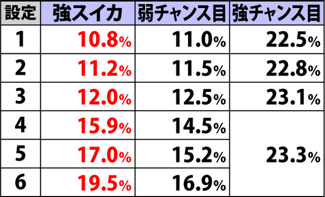 5.3.1 各役成立時・ボーナス重複期待度