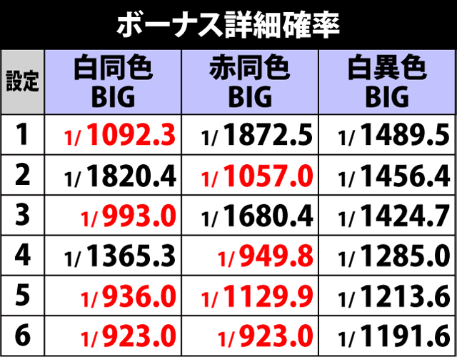5.4.1 ボーナスフラグ詳細確率