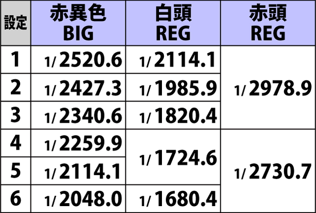 5.4.1 ボーナスフラグ詳細確率