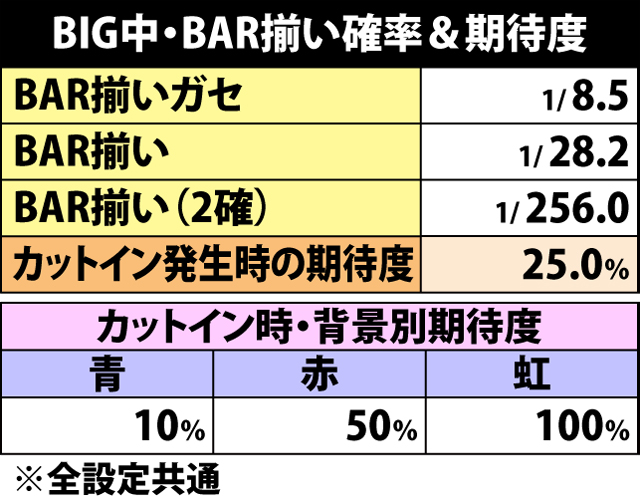5.5.1 BIG中・BAR揃い確率&期待度