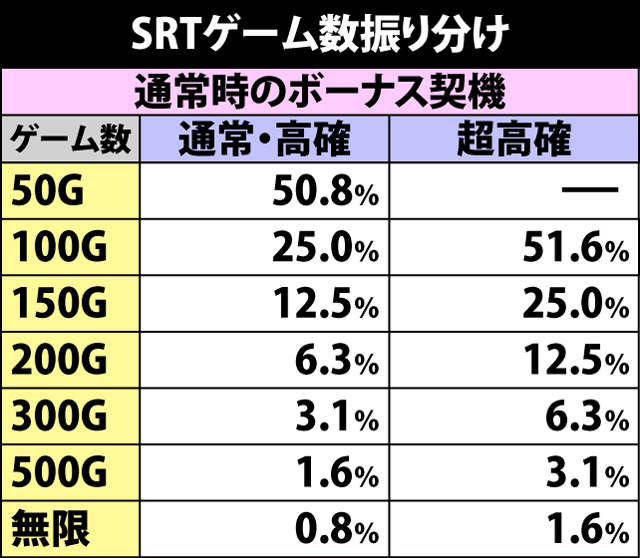 5.6.1 SRTゲーム数振り分け