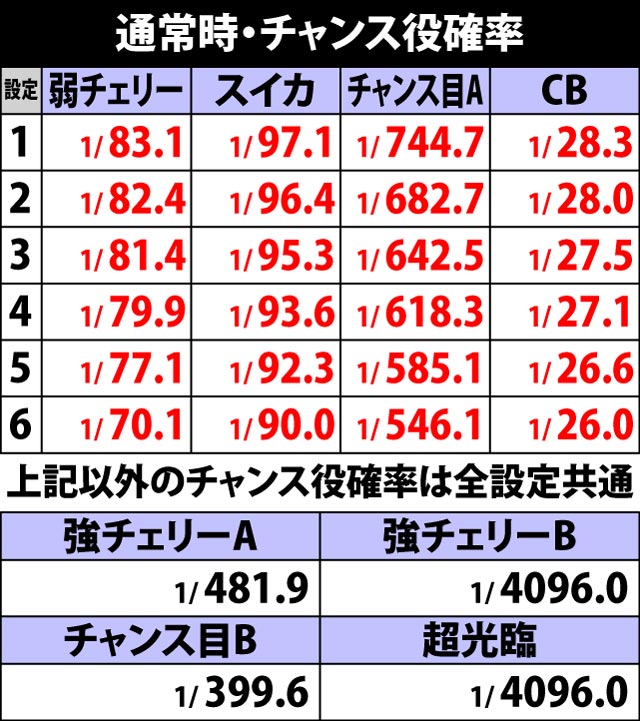 4.1.1 通常時・チャンス役確率