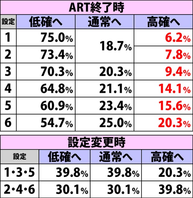 4.2.1 通常時・内部状態移行率
