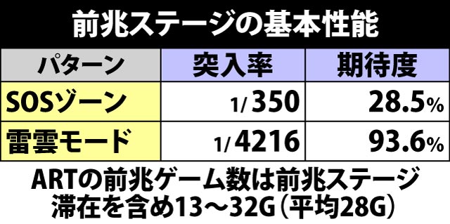 4.3.1 前兆ステージの基本性能