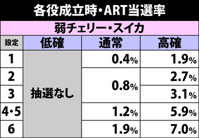 4.5.1 各役成立時・ART当選率