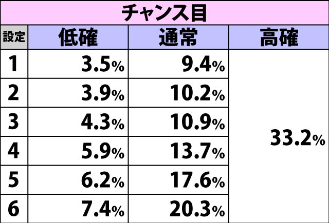 4.5.1 各役成立時・ART当選率