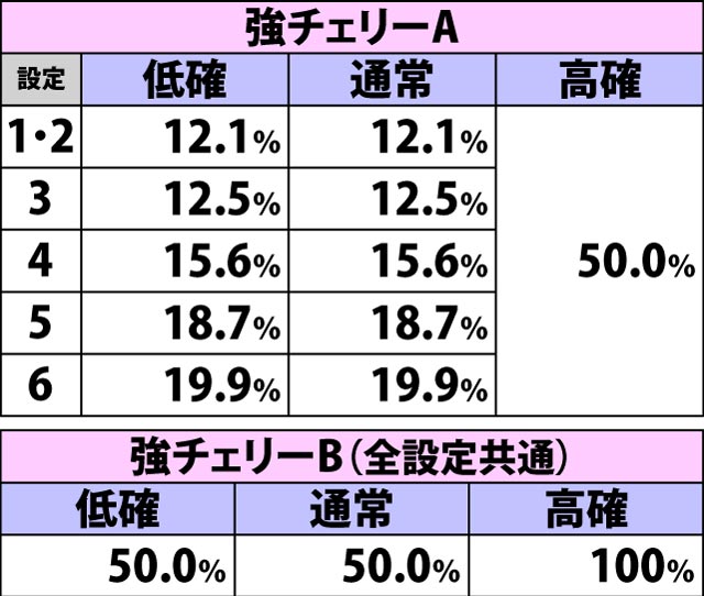 4.4.1 各役成立時・ART当選率(2ページ目)