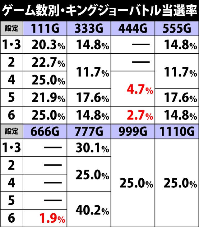 4.6.1 ゲーム数別・キングジョーバトル当選率