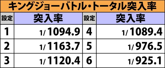 4.6.1 ゲーム数別・キングジョーバトル当選率