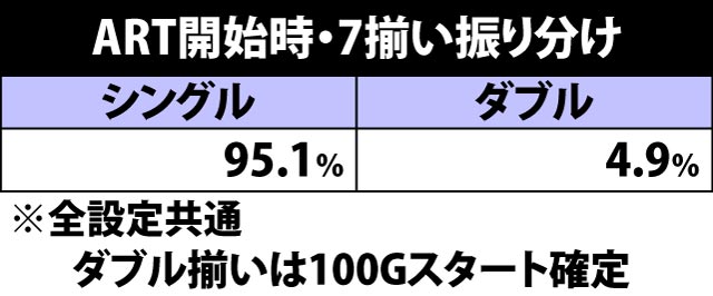 5.1.1 ART開始時・7揃い振り分け