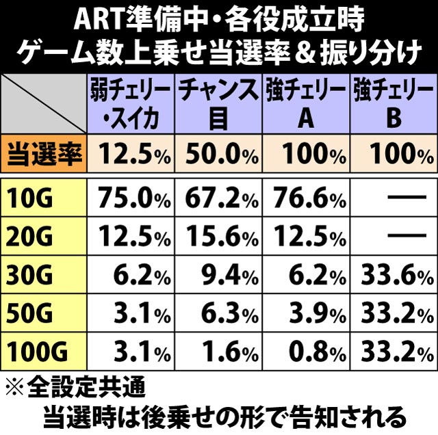 5.2.1 ART準備中・各役成立時のゲーム数上乗せ当選率&振り分け
