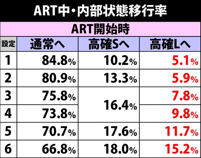 5.3.1 ART中・内部状態移行率
