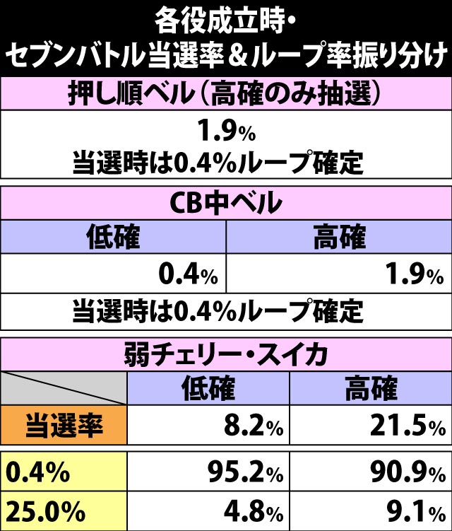 5.5.1 各役成立時・セブンバトル当選率&振り分け