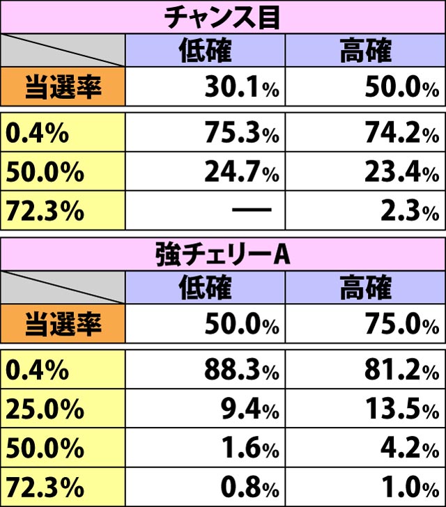 5.5.1 各役成立時・セブンバトル当選率&振り分け