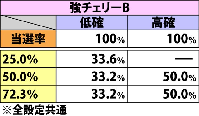 5.4.1 各役成立時・セブンバトル当選率&振り分け(2ページ目)