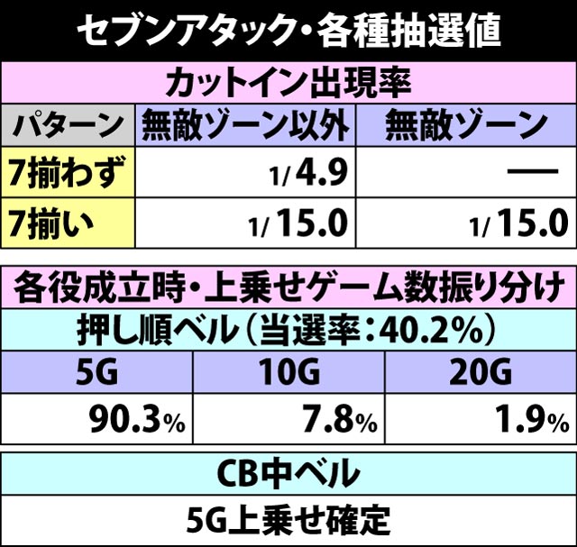 5.7.1 セブンアタック・各種抽選値