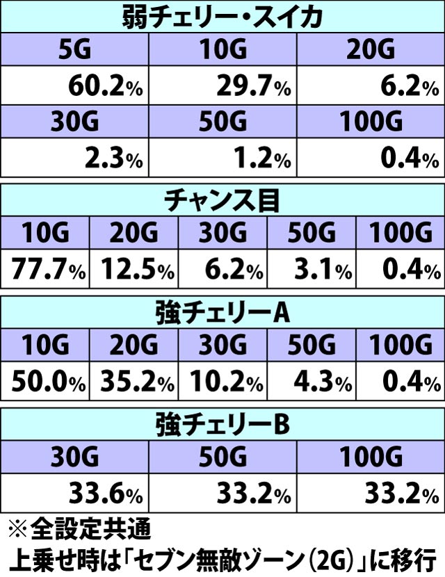 5.7.1 セブンアタック・各種抽選値