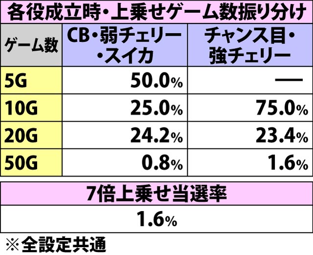 5.9.1 怪獣大バトル・各種抽選値