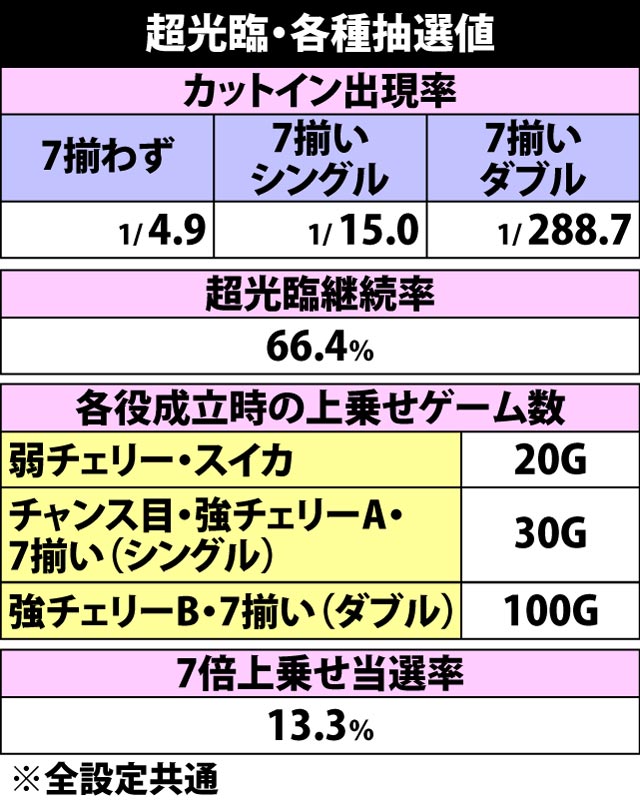 5.10.1 超光臨・各種抽選値