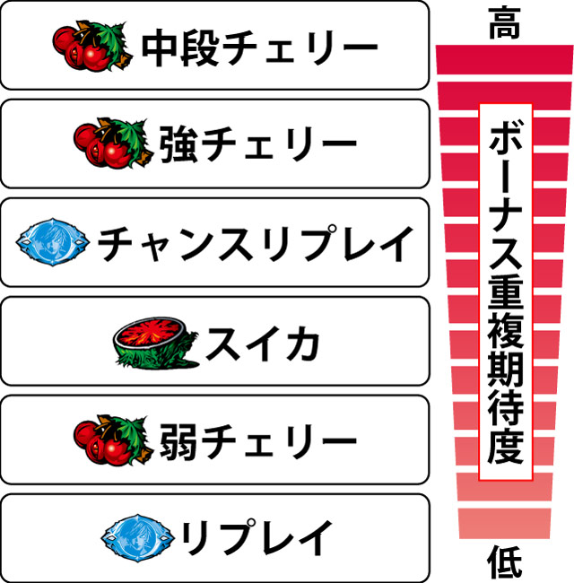 3.4.1 各役のボーナス重複期待度