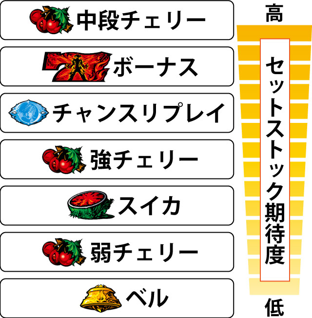 4.5.1 各役のセットストック獲得期待度