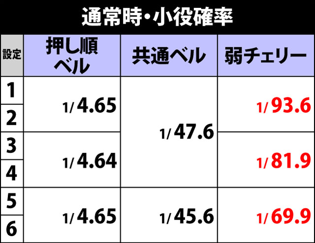 5.2.1 通常時・小役確率