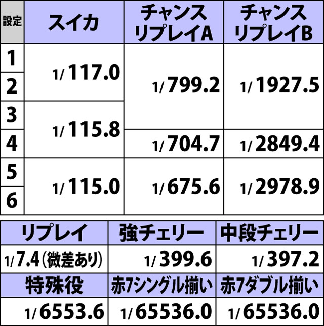 5.2.1 通常時・小役確率