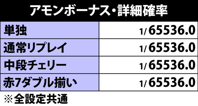 5.4.1 アモンボーナス・詳細確率