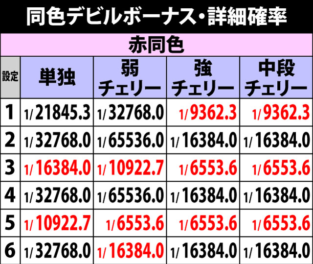 5.6.1 同色デビルボーナス・詳細確率