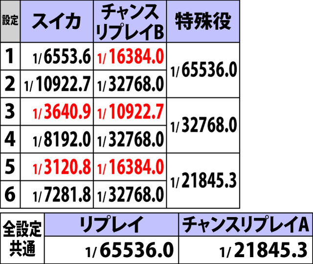 5.6.1 同色デビルボーナス・詳細確率
