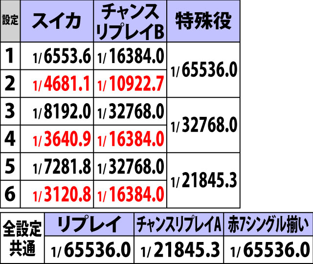 5.5.1 同色デビルボーナス・詳細確率(2ページ目)